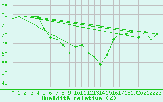 Courbe de l'humidit relative pour Russaro
