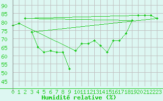 Courbe de l'humidit relative pour Dunkerque (59)