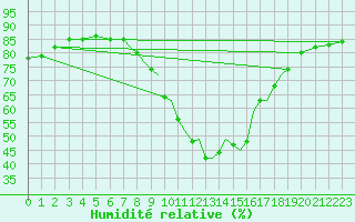 Courbe de l'humidit relative pour Shoream (UK)