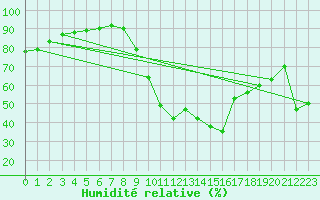 Courbe de l'humidit relative pour La Rochelle - Aerodrome (17)