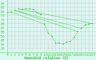 Courbe de l'humidit relative pour Gap-Sud (05)