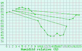 Courbe de l'humidit relative pour Vias (34)