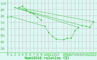 Courbe de l'humidit relative pour Meiningen
