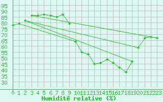 Courbe de l'humidit relative pour Chlons-en-Champagne (51)