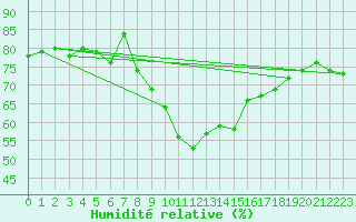 Courbe de l'humidit relative pour Locarno (Sw)