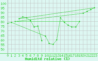 Courbe de l'humidit relative pour Chamonix-Mont-Blanc (74)