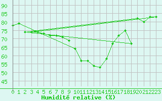 Courbe de l'humidit relative pour London St James Park