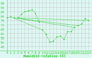 Courbe de l'humidit relative pour S. Valentino Alla Muta