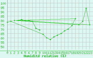 Courbe de l'humidit relative pour Machichaco Faro