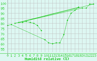 Courbe de l'humidit relative pour Zrenjanin