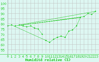 Courbe de l'humidit relative pour Bastia (2B)