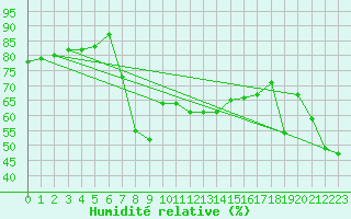 Courbe de l'humidit relative pour Moca-Croce (2A)