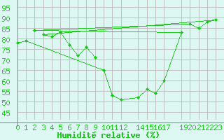 Courbe de l'humidit relative pour Dombaas