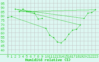 Courbe de l'humidit relative pour Honefoss Hoyby