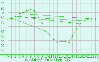 Courbe de l'humidit relative pour Cuenca