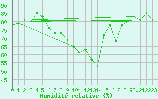 Courbe de l'humidit relative pour Krangede