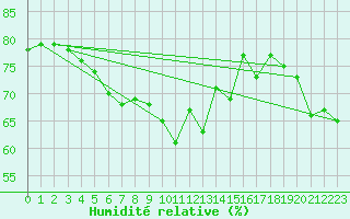 Courbe de l'humidit relative pour Brest (29)