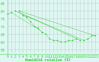 Courbe de l'humidit relative pour Genthin