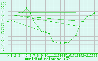 Courbe de l'humidit relative pour Wien / Hohe Warte