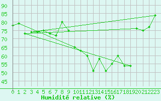 Courbe de l'humidit relative pour Calvi (2B)
