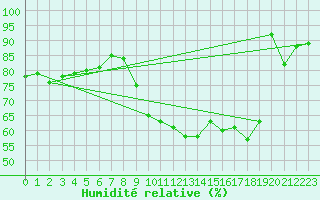 Courbe de l'humidit relative pour Le Bourget (93)