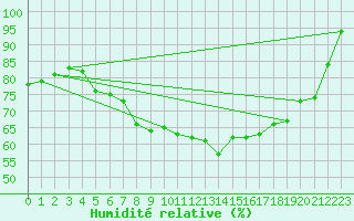 Courbe de l'humidit relative pour Baruth