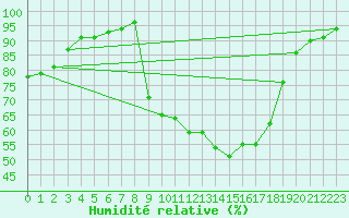 Courbe de l'humidit relative pour Figari (2A)