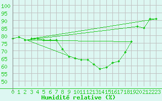 Courbe de l'humidit relative pour Feuchtwangen-Heilbronn