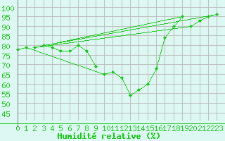 Courbe de l'humidit relative pour Lons-le-Saunier (39)