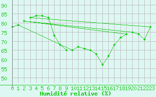 Courbe de l'humidit relative pour Cap Mele (It)