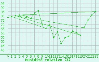 Courbe de l'humidit relative pour Tammisaari Jussaro