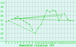 Courbe de l'humidit relative pour Ble - Binningen (Sw)