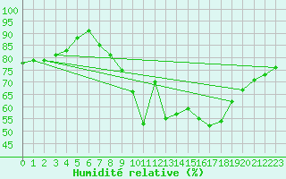 Courbe de l'humidit relative pour Aix-en-Provence (13)