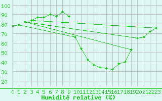 Courbe de l'humidit relative pour Thoiras (30)
