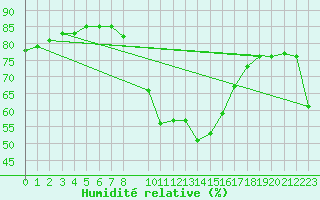 Courbe de l'humidit relative pour Porto Colom