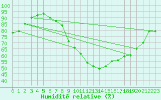Courbe de l'humidit relative pour Coleshill