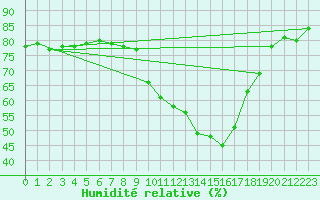 Courbe de l'humidit relative pour Nmes - Courbessac (30)