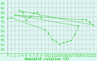 Courbe de l'humidit relative pour Beja