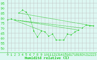 Courbe de l'humidit relative pour Fedje