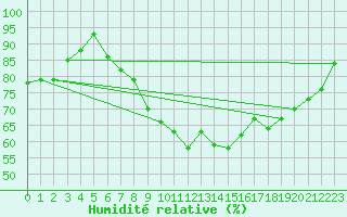 Courbe de l'humidit relative pour Constance (All)