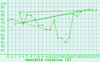 Courbe de l'humidit relative pour Santa Susana
