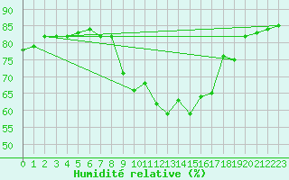 Courbe de l'humidit relative pour Sanary-sur-Mer (83)