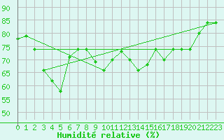 Courbe de l'humidit relative pour Beyrouth Aeroport
