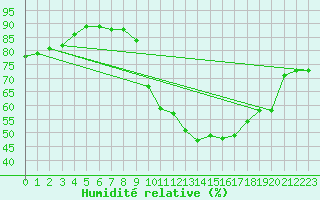 Courbe de l'humidit relative pour Nris-les-Bains (03)