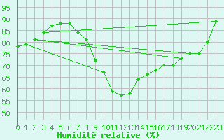 Courbe de l'humidit relative pour Obertauern