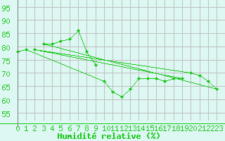 Courbe de l'humidit relative pour Leuchtturm Kiel