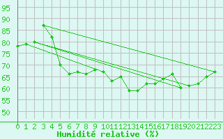 Courbe de l'humidit relative pour Wernigerode