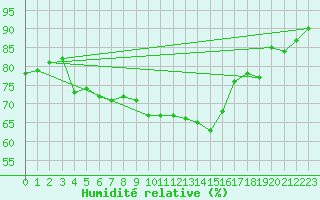 Courbe de l'humidit relative pour Gjilan (Kosovo)