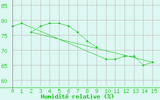 Courbe de l'humidit relative pour Helmstedt-Emmerstedt