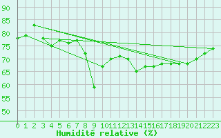 Courbe de l'humidit relative pour Ajaccio - Campo dell'Oro (2A)